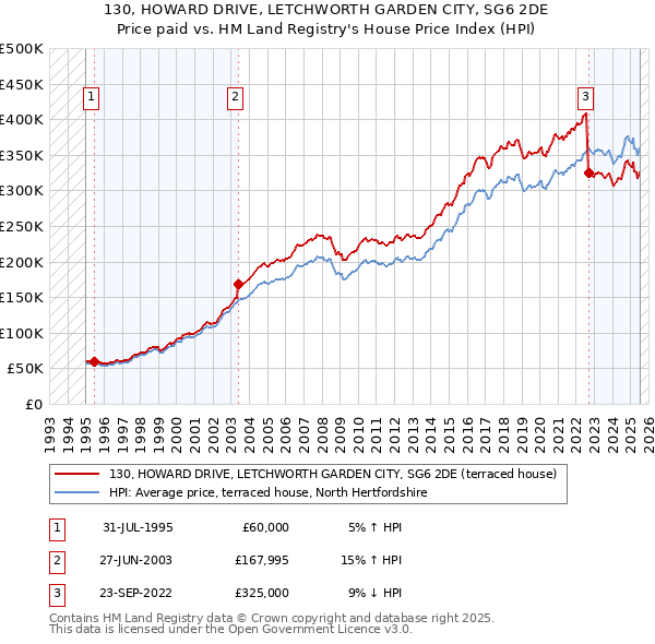 130, HOWARD DRIVE, LETCHWORTH GARDEN CITY, SG6 2DE: Price paid vs HM Land Registry's House Price Index