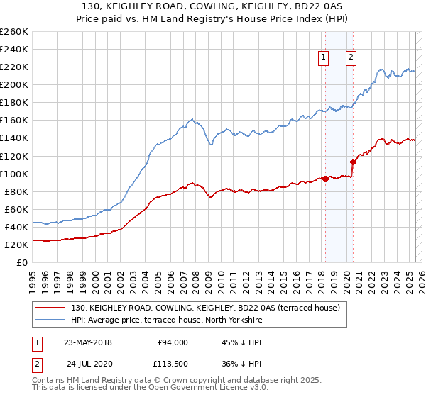 130, KEIGHLEY ROAD, COWLING, KEIGHLEY, BD22 0AS: Price paid vs HM Land Registry's House Price Index