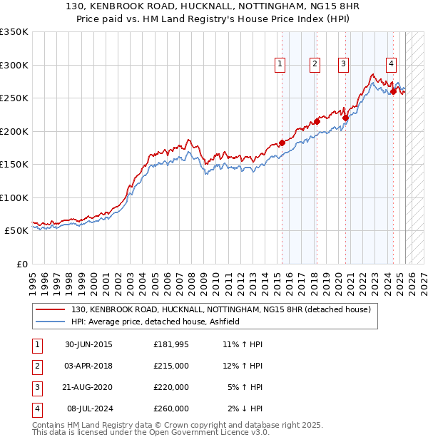 130, KENBROOK ROAD, HUCKNALL, NOTTINGHAM, NG15 8HR: Price paid vs HM Land Registry's House Price Index