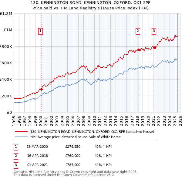 130, KENNINGTON ROAD, KENNINGTON, OXFORD, OX1 5PE: Price paid vs HM Land Registry's House Price Index
