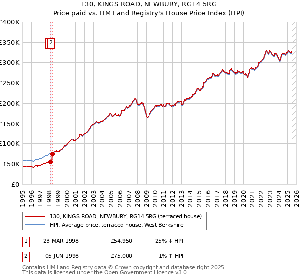 130, KINGS ROAD, NEWBURY, RG14 5RG: Price paid vs HM Land Registry's House Price Index