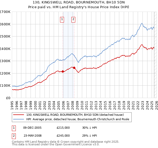 130, KINGSWELL ROAD, BOURNEMOUTH, BH10 5DN: Price paid vs HM Land Registry's House Price Index