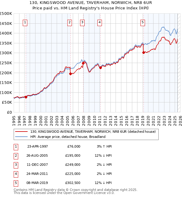130, KINGSWOOD AVENUE, TAVERHAM, NORWICH, NR8 6UR: Price paid vs HM Land Registry's House Price Index
