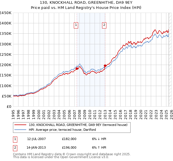 130, KNOCKHALL ROAD, GREENHITHE, DA9 9EY: Price paid vs HM Land Registry's House Price Index