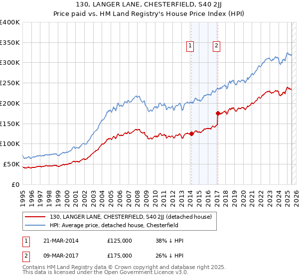130, LANGER LANE, CHESTERFIELD, S40 2JJ: Price paid vs HM Land Registry's House Price Index
