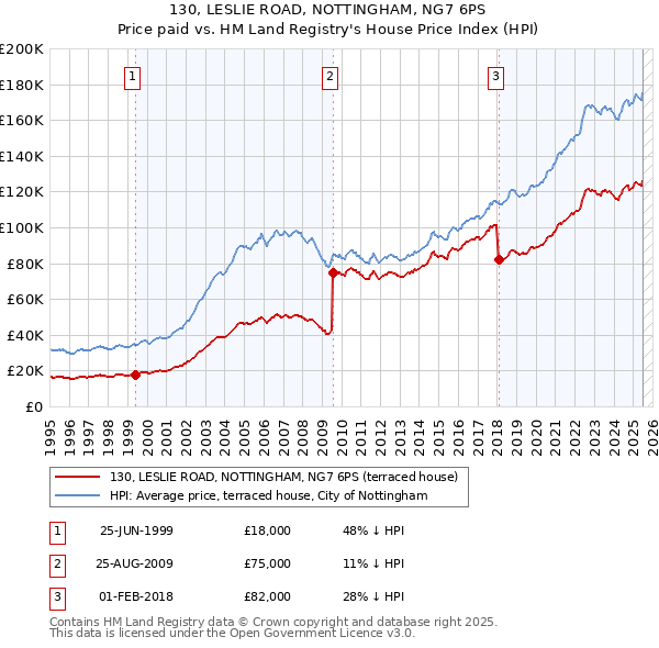 130, LESLIE ROAD, NOTTINGHAM, NG7 6PS: Price paid vs HM Land Registry's House Price Index