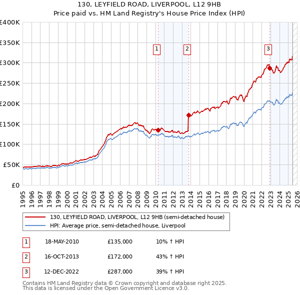 130, LEYFIELD ROAD, LIVERPOOL, L12 9HB: Price paid vs HM Land Registry's House Price Index