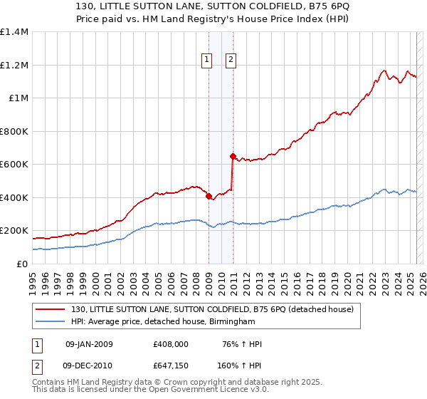 130, LITTLE SUTTON LANE, SUTTON COLDFIELD, B75 6PQ: Price paid vs HM Land Registry's House Price Index