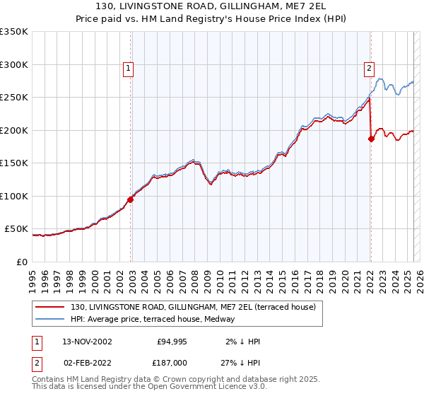 130, LIVINGSTONE ROAD, GILLINGHAM, ME7 2EL: Price paid vs HM Land Registry's House Price Index