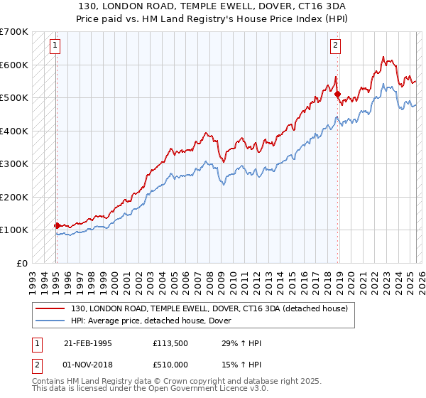 130, LONDON ROAD, TEMPLE EWELL, DOVER, CT16 3DA: Price paid vs HM Land Registry's House Price Index