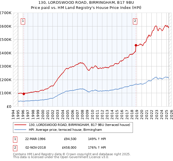 130, LORDSWOOD ROAD, BIRMINGHAM, B17 9BU: Price paid vs HM Land Registry's House Price Index