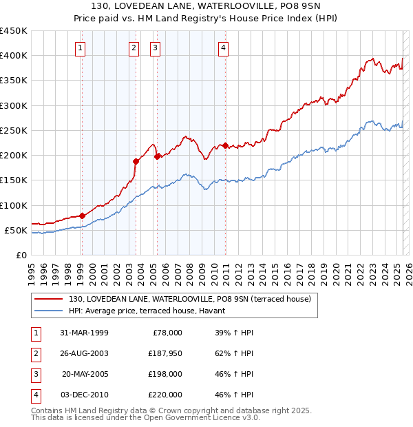 130, LOVEDEAN LANE, WATERLOOVILLE, PO8 9SN: Price paid vs HM Land Registry's House Price Index