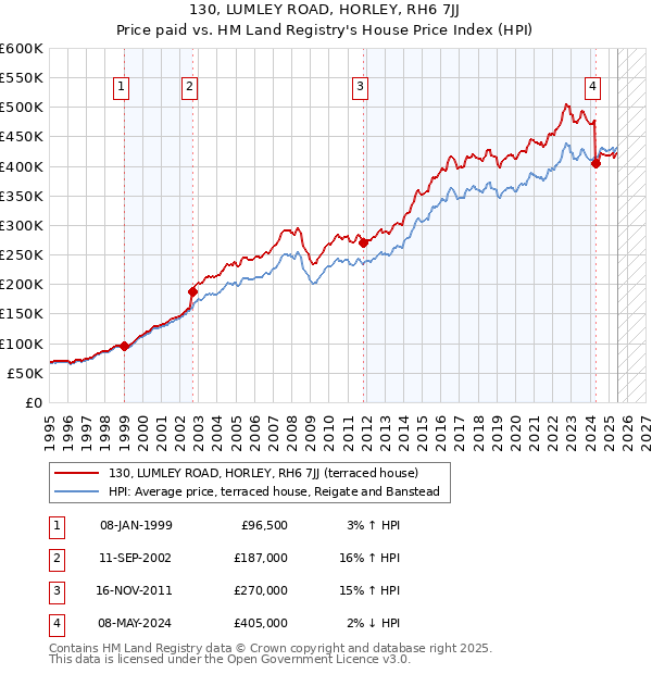 130, LUMLEY ROAD, HORLEY, RH6 7JJ: Price paid vs HM Land Registry's House Price Index