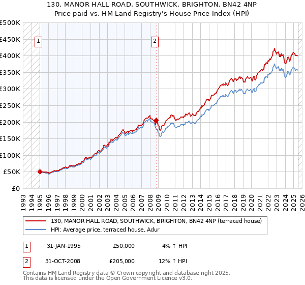 130, MANOR HALL ROAD, SOUTHWICK, BRIGHTON, BN42 4NP: Price paid vs HM Land Registry's House Price Index