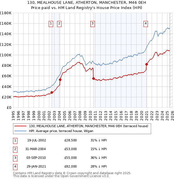 130, MEALHOUSE LANE, ATHERTON, MANCHESTER, M46 0EH: Price paid vs HM Land Registry's House Price Index