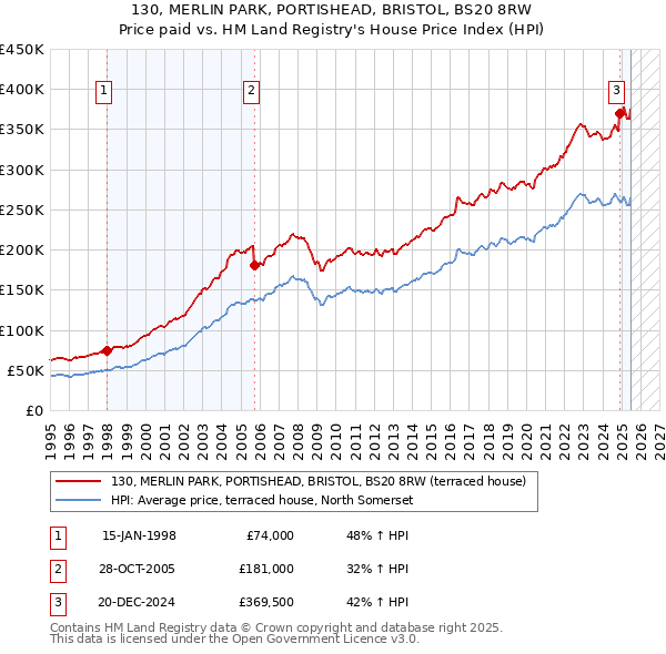 130, MERLIN PARK, PORTISHEAD, BRISTOL, BS20 8RW: Price paid vs HM Land Registry's House Price Index
