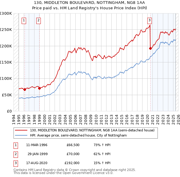 130, MIDDLETON BOULEVARD, NOTTINGHAM, NG8 1AA: Price paid vs HM Land Registry's House Price Index