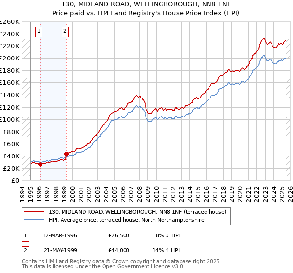 130, MIDLAND ROAD, WELLINGBOROUGH, NN8 1NF: Price paid vs HM Land Registry's House Price Index