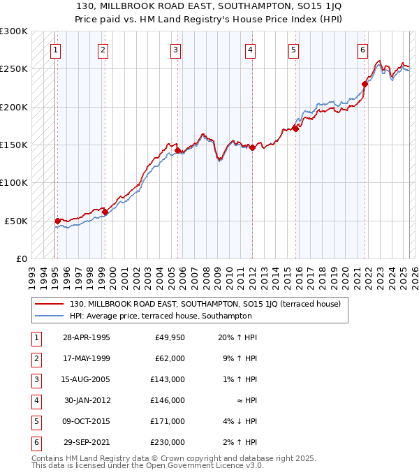 130, MILLBROOK ROAD EAST, SOUTHAMPTON, SO15 1JQ: Price paid vs HM Land Registry's House Price Index