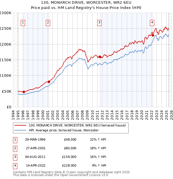 130, MONARCH DRIVE, WORCESTER, WR2 6EU: Price paid vs HM Land Registry's House Price Index