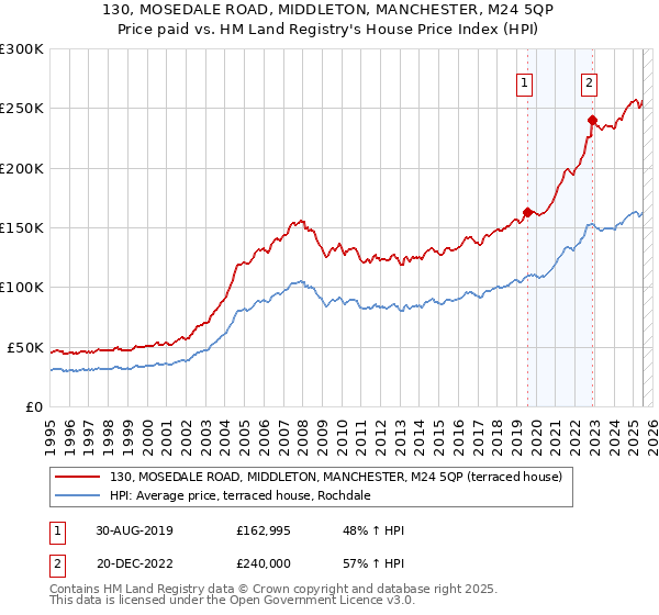 130, MOSEDALE ROAD, MIDDLETON, MANCHESTER, M24 5QP: Price paid vs HM Land Registry's House Price Index
