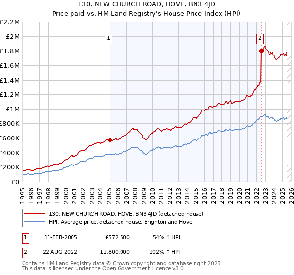 130, NEW CHURCH ROAD, HOVE, BN3 4JD: Price paid vs HM Land Registry's House Price Index