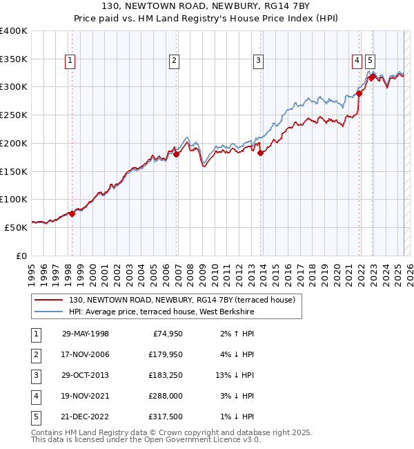 130, NEWTOWN ROAD, NEWBURY, RG14 7BY: Price paid vs HM Land Registry's House Price Index