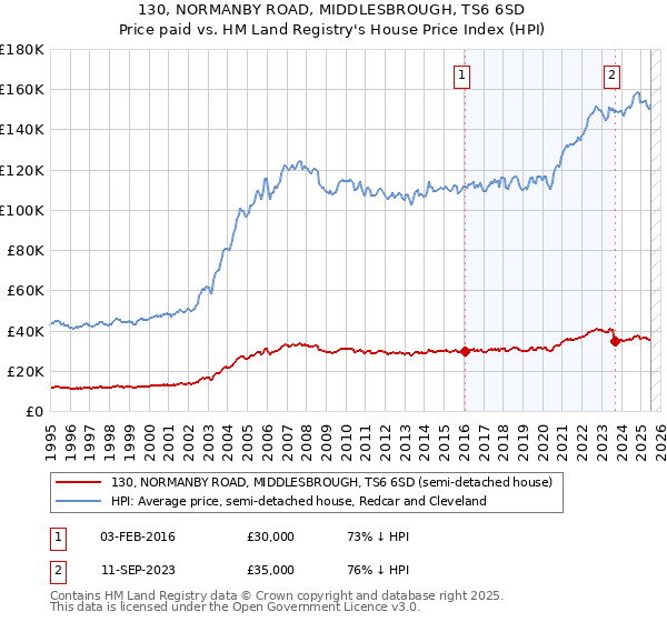 130, NORMANBY ROAD, MIDDLESBROUGH, TS6 6SD: Price paid vs HM Land Registry's House Price Index