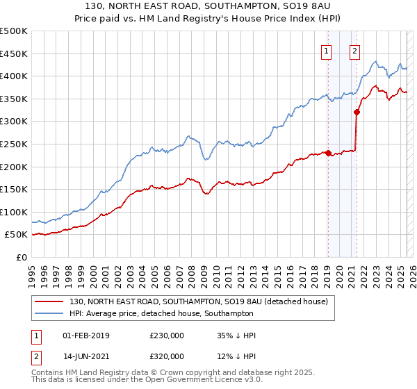 130, NORTH EAST ROAD, SOUTHAMPTON, SO19 8AU: Price paid vs HM Land Registry's House Price Index