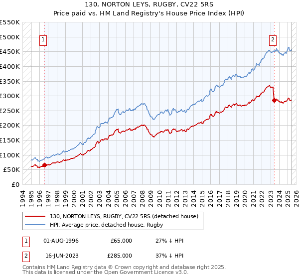 130, NORTON LEYS, RUGBY, CV22 5RS: Price paid vs HM Land Registry's House Price Index
