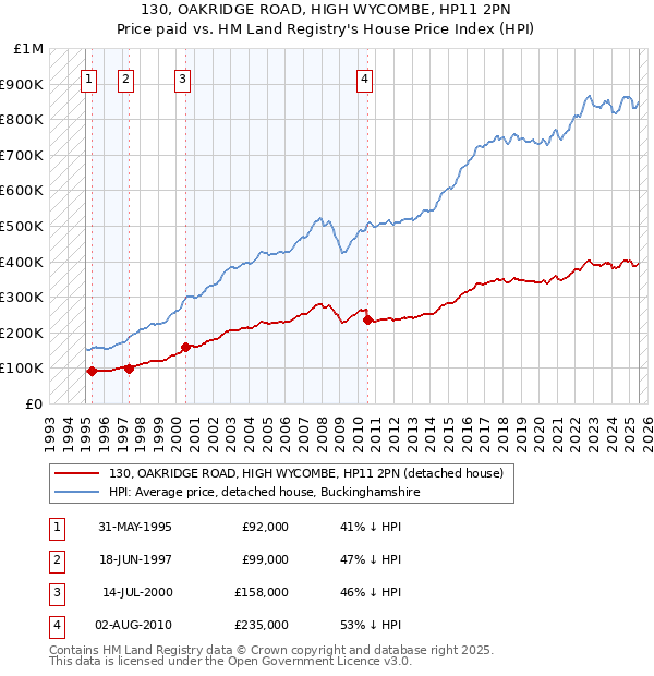 130, OAKRIDGE ROAD, HIGH WYCOMBE, HP11 2PN: Price paid vs HM Land Registry's House Price Index