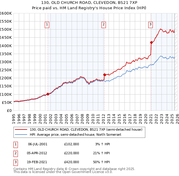 130, OLD CHURCH ROAD, CLEVEDON, BS21 7XP: Price paid vs HM Land Registry's House Price Index