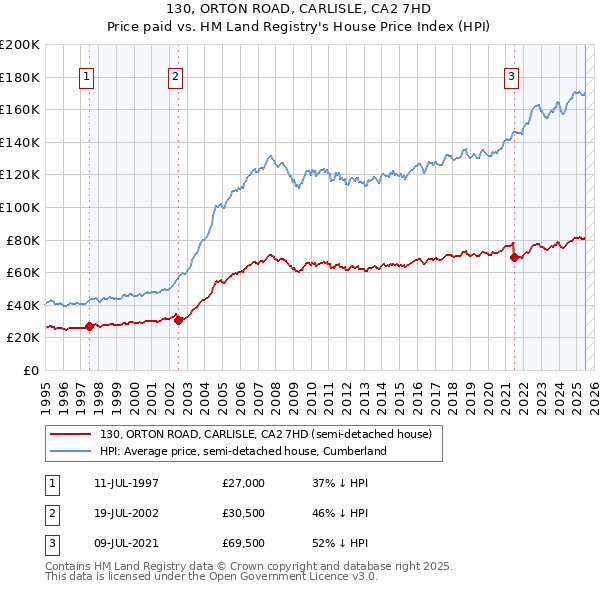 130, ORTON ROAD, CARLISLE, CA2 7HD: Price paid vs HM Land Registry's House Price Index