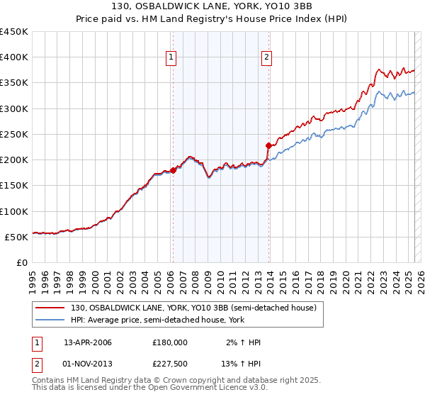 130, OSBALDWICK LANE, YORK, YO10 3BB: Price paid vs HM Land Registry's House Price Index