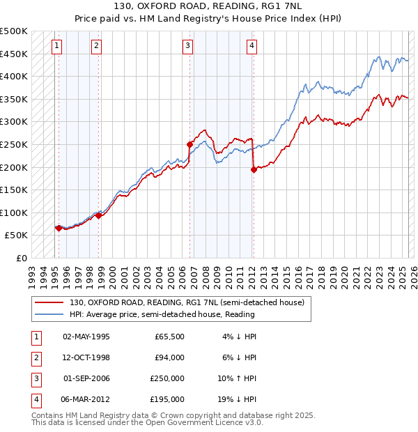 130, OXFORD ROAD, READING, RG1 7NL: Price paid vs HM Land Registry's House Price Index