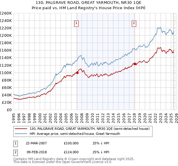130, PALGRAVE ROAD, GREAT YARMOUTH, NR30 1QE: Price paid vs HM Land Registry's House Price Index