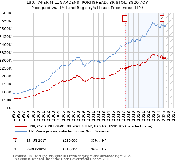 130, PAPER MILL GARDENS, PORTISHEAD, BRISTOL, BS20 7QY: Price paid vs HM Land Registry's House Price Index