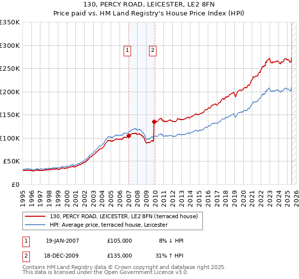 130, PERCY ROAD, LEICESTER, LE2 8FN: Price paid vs HM Land Registry's House Price Index