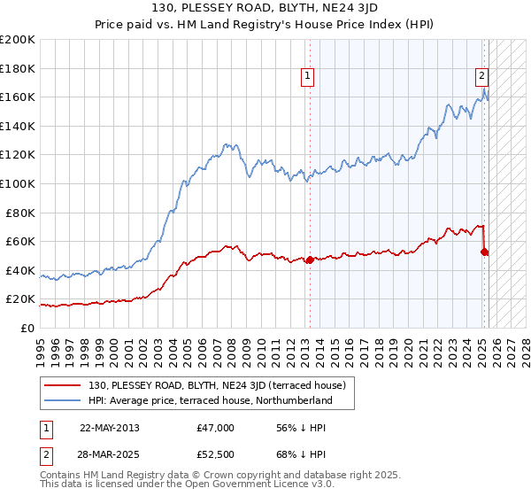 130, PLESSEY ROAD, BLYTH, NE24 3JD: Price paid vs HM Land Registry's House Price Index