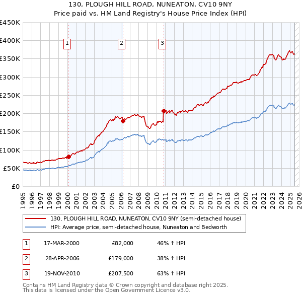 130, PLOUGH HILL ROAD, NUNEATON, CV10 9NY: Price paid vs HM Land Registry's House Price Index
