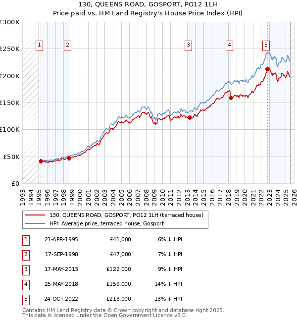 130, QUEENS ROAD, GOSPORT, PO12 1LH: Price paid vs HM Land Registry's House Price Index