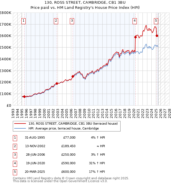 130, ROSS STREET, CAMBRIDGE, CB1 3BU: Price paid vs HM Land Registry's House Price Index