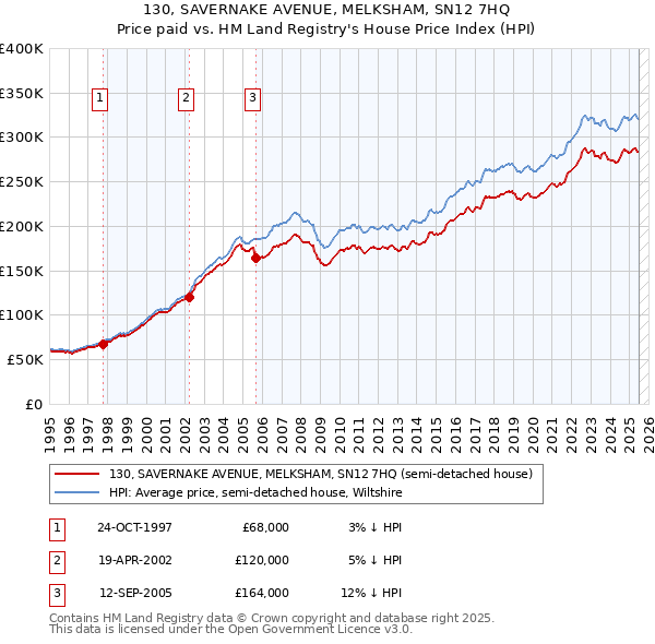 130, SAVERNAKE AVENUE, MELKSHAM, SN12 7HQ: Price paid vs HM Land Registry's House Price Index