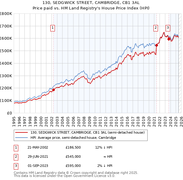 130, SEDGWICK STREET, CAMBRIDGE, CB1 3AL: Price paid vs HM Land Registry's House Price Index