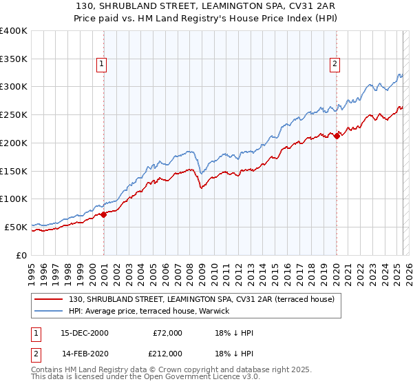 130, SHRUBLAND STREET, LEAMINGTON SPA, CV31 2AR: Price paid vs HM Land Registry's House Price Index