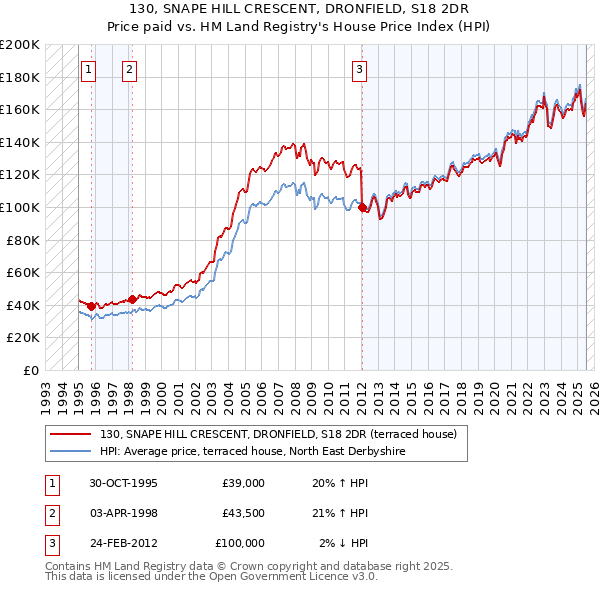 130, SNAPE HILL CRESCENT, DRONFIELD, S18 2DR: Price paid vs HM Land Registry's House Price Index
