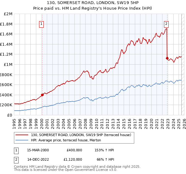 130, SOMERSET ROAD, LONDON, SW19 5HP: Price paid vs HM Land Registry's House Price Index