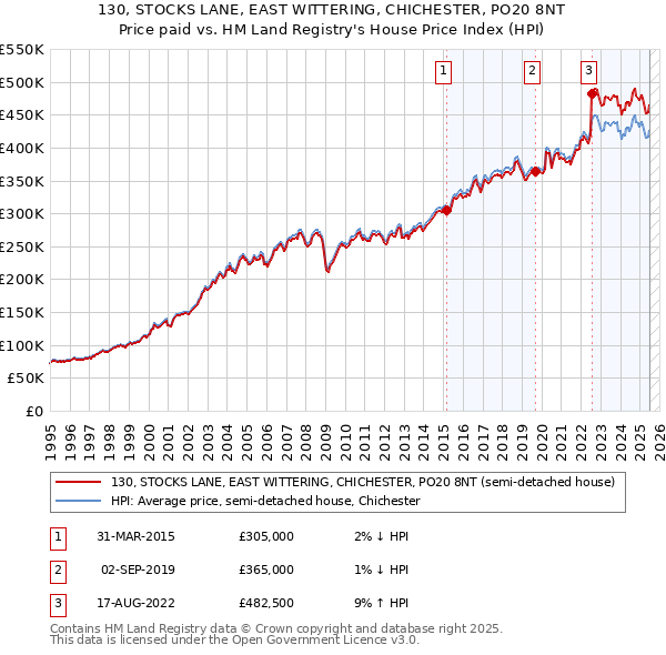 130, STOCKS LANE, EAST WITTERING, CHICHESTER, PO20 8NT: Price paid vs HM Land Registry's House Price Index