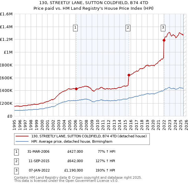 130, STREETLY LANE, SUTTON COLDFIELD, B74 4TD: Price paid vs HM Land Registry's House Price Index