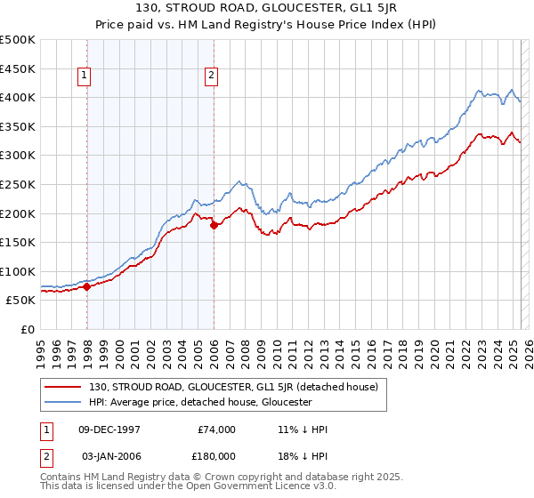 130, STROUD ROAD, GLOUCESTER, GL1 5JR: Price paid vs HM Land Registry's House Price Index